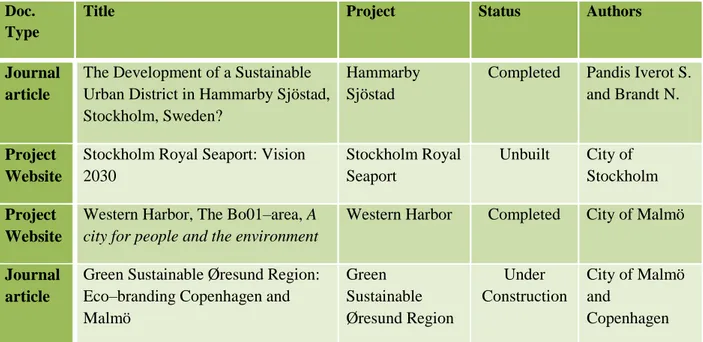 Table 2.1: Documents selected for analysis 