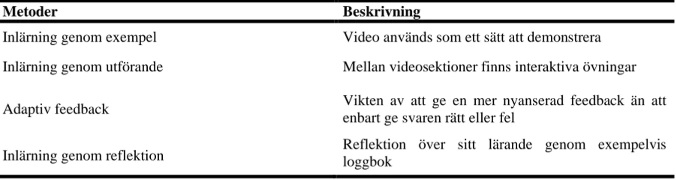 Tabell 2.1 Beskrivning av instruktionsmetoder 