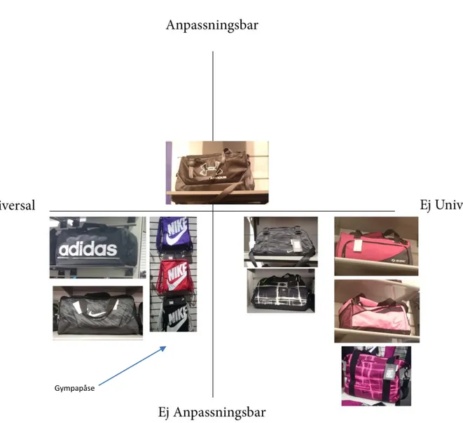 Fig. 3. Chross Chart med sportbagar funna i butik. Med universal menas att den är ”allomfattande” 11  , dvs