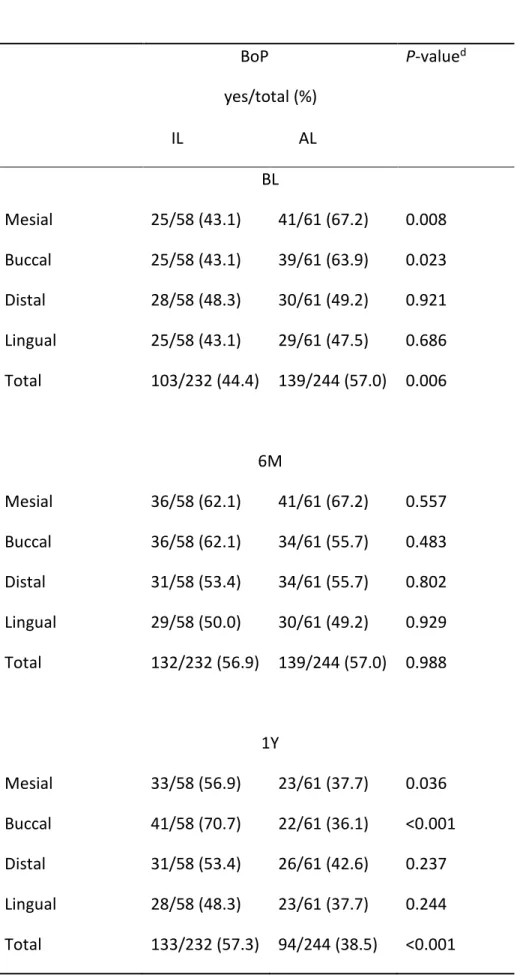 Table 4. Comparison of bleed on probing of different implant faces between the implant level and abutment  level groups at different time points