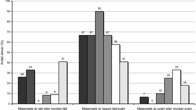 Figur 5.3  Diagrammet visar hur stor andel elever i respektive grupp som tycker att det  är lätt, svårt eller lagom med matematik