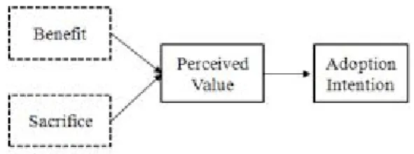 Figur 2.  Value based adoption model of technology. (Kim, Chan &amp; Gupta, 2007)  Senare forskning har försökt undersöka vilka faktorer som kan anses påverka konsumenters upplevda fördelar kontra uppoffringar vid användandet av IoT-produkter i hemmiljö