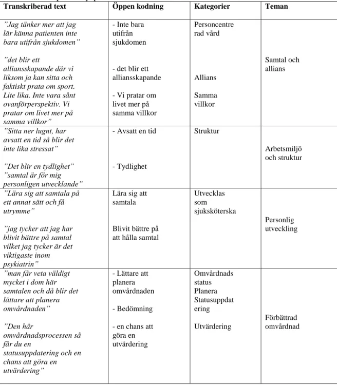 Tabell 1. Exempel analysprocessen 