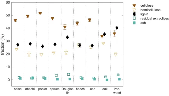 Fig 1. Chemical composition. Chemical composition of the nine wood species. https://doi.org/10.1371/journal.pone.0238319.g001 0.200.300.400.500.60