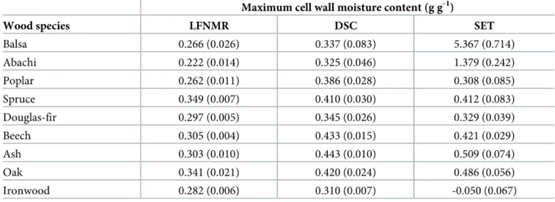 Table 2. Mean cell wall moisture contents determined with the three experimental techniques: Low-field NMR relaxometry (LFNMR), differential scanning calorimetry (DSC), and the solute exclusion technique (SET).