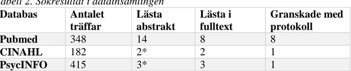 Tabell 2. Sökresultat i datainsamlingen  Databas  Antalet  träffar  Lästa  abstrakt  Lästa i  fulltext  Granskade med protokoll  Pubmed  348  14  8  8  CINAHL  182  2*  2  1  PsycINFO  415  3*  3  1 