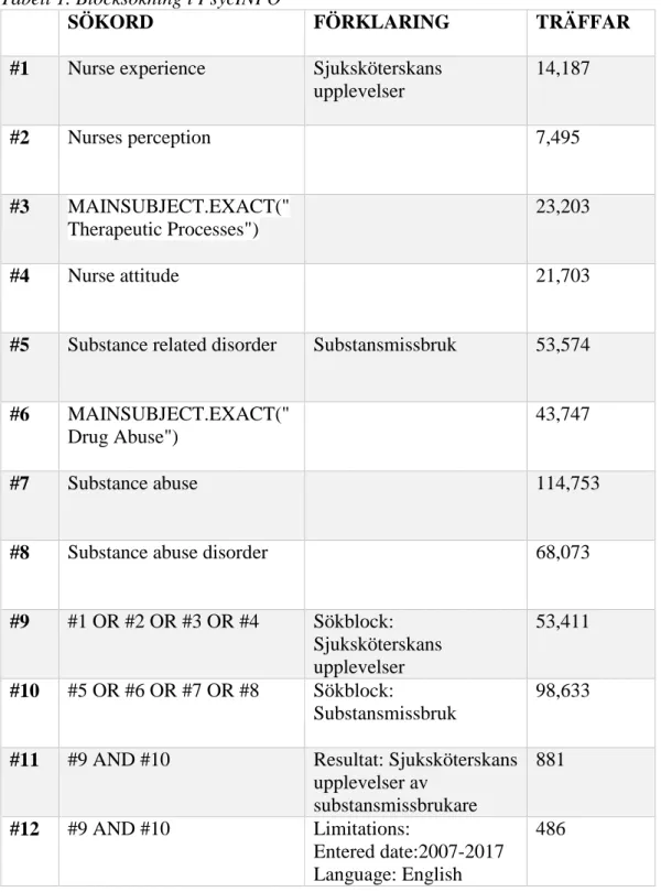 Tabell 1. Blocksökning i PsycINFO 