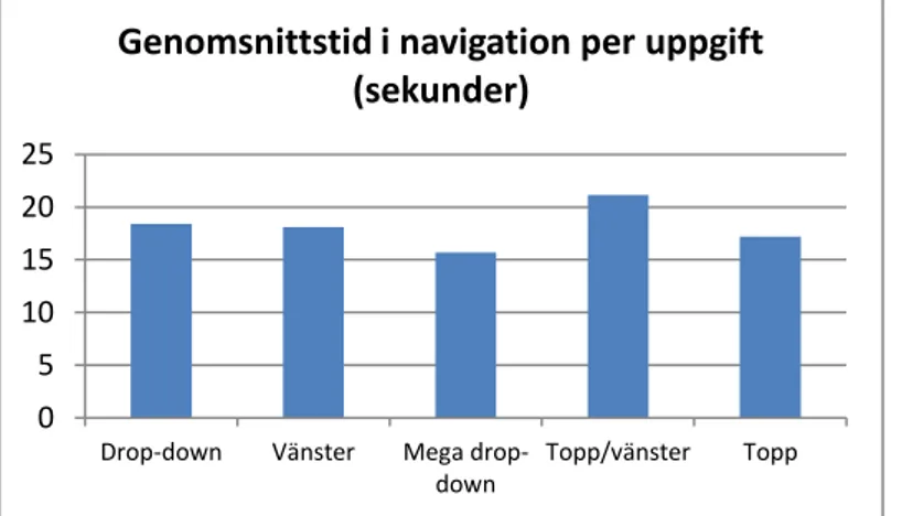 Figur 4. Genomsnittstid för spenderad tid i navigationen per slutförd uppgift för respektive  navigationstyp 