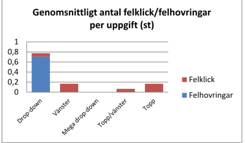 Figur 5. Genomsnittligt antal felklick/felhovringar per uppgift 