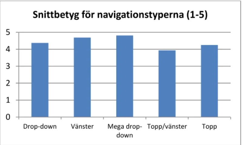 Figur 7. Snittbetyg för navigationstyperna 