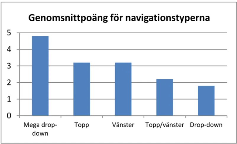 Figur 8. Genomsnittspoäng för navigationstyperna 