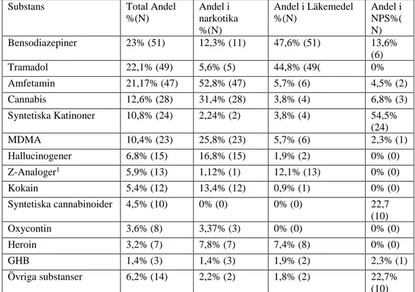 Tabell 5 visar en sammanställning över samtliga substanser, och förekomsten av i  substansen i respektive kategori av substanser