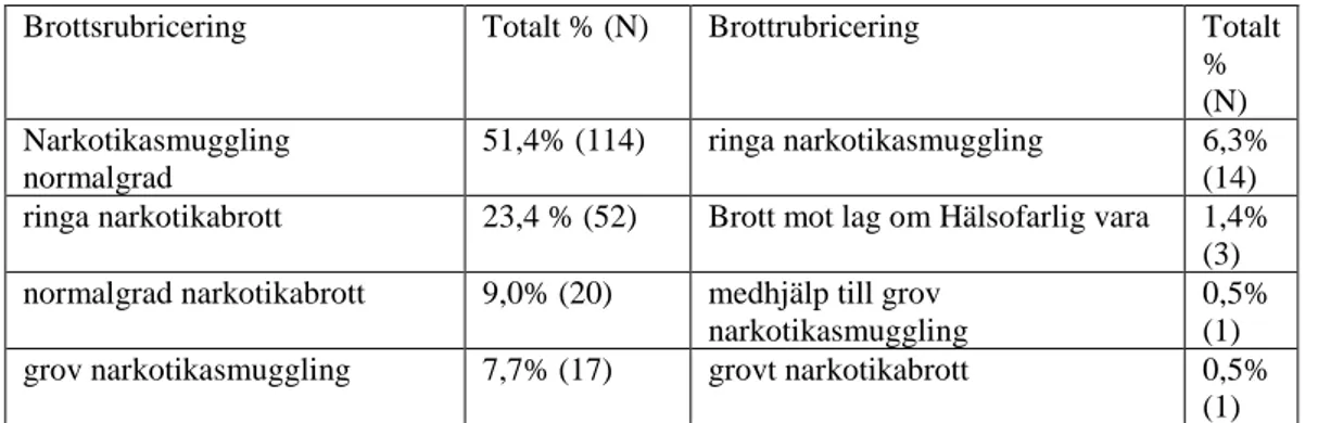 Tabell 9 Fördelning av brottsrubricering 