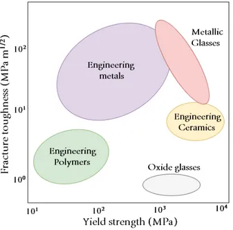 Figure 2: Approximate Ashby chart with the addition of the new material class metallic glasses