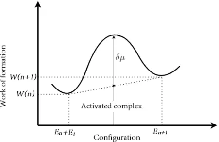 Figure 6: Activation energy between two states. The maximum energy called the activated complex is used to derive the Boltzmann weighted forward and backward rate constants