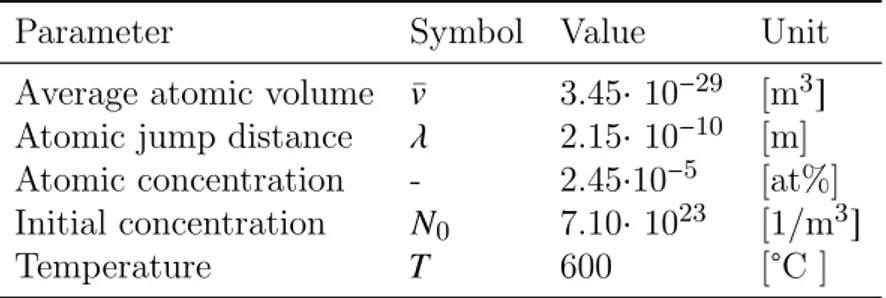 Table 1: Parameters used during the validation of the numerical coupled flux model.