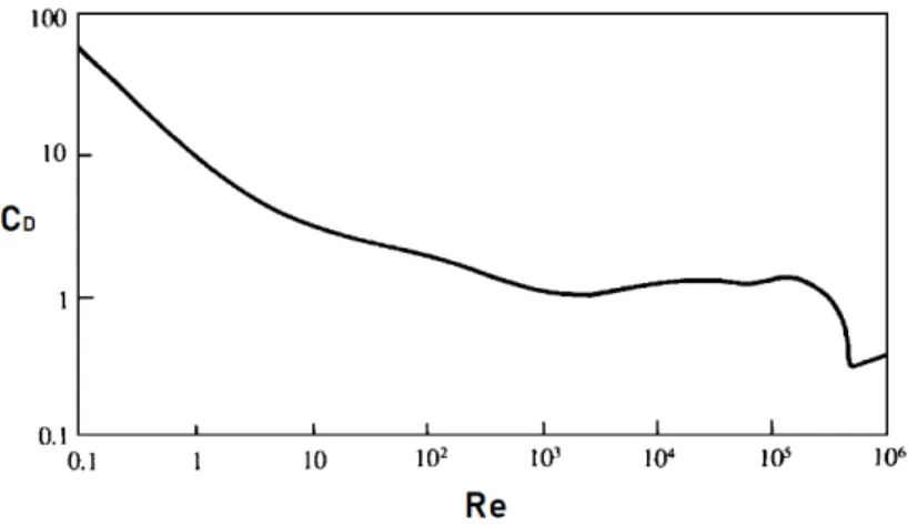 Figur 3: Motst˚ andskoefficient C D f¨ or cylinder i korsfl¨ ode som funktion av Reynolds tal Re [2].