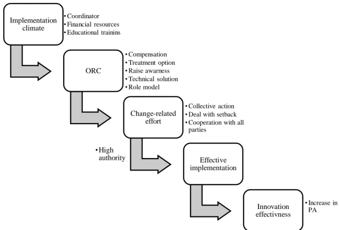 Figure  7.  Framework  for  implementing  Liikumisretsept  according  to  ORC  and  implementation theory (Weiner, 2009; Weiner et al., 2009)