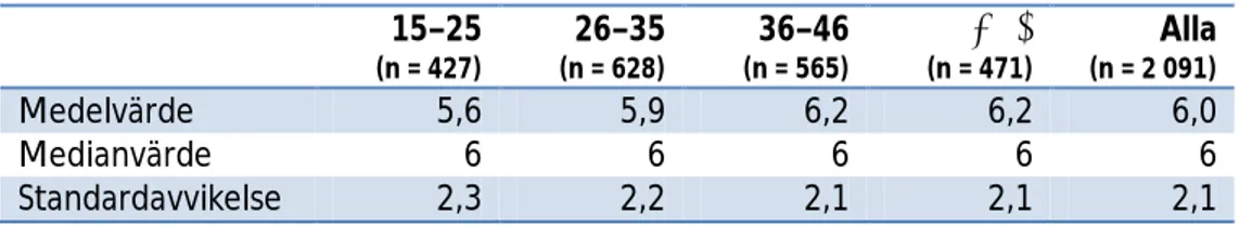 Tabell 2.4 visar att 9 procent av männen har haft en (1) icke-stadig manlig  sexpartner under de senaste tolv månaderna