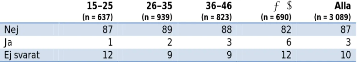 Tabell 2.6 Män som har betalat för sex med en annan man under de senaste tolv  månaderna, andel (%) per åldersgrupp 