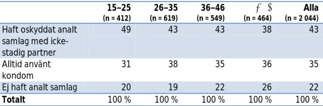 Tabell 3.6 Kondomanvändning vid analt samlag med icke-stadig manlig partner  under de senaste tolv månaderna, andel (%) per åldersgrupp 