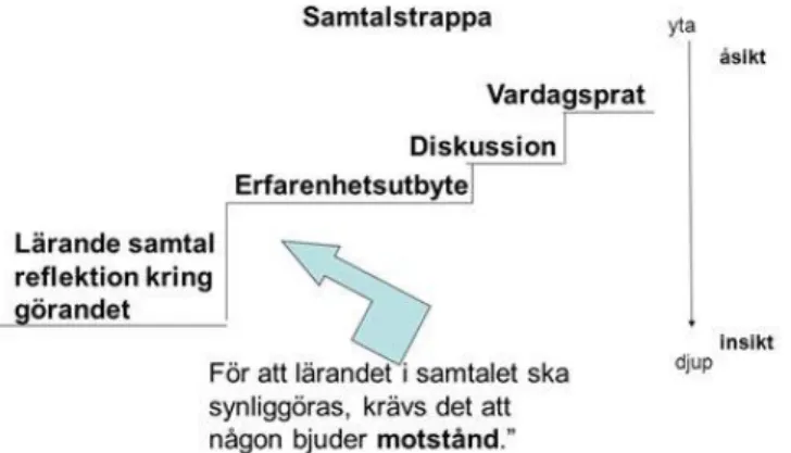 Figur 3. Samtalstrappa som bygger på Åsén Nordströms teorier (skolverket.se). 