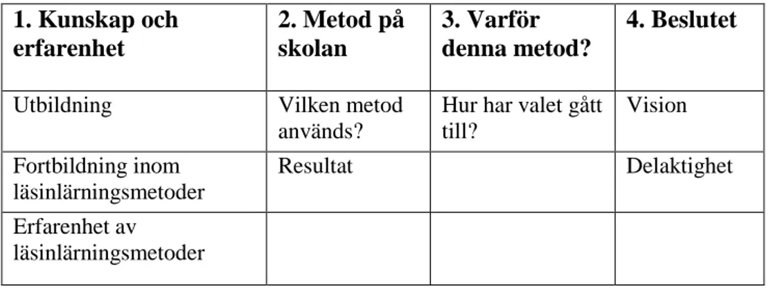 Tabell 3 Kategorier och underkategorier utifrån empirisk datainsamling.  1. Kunskap och   erfarenhet  2