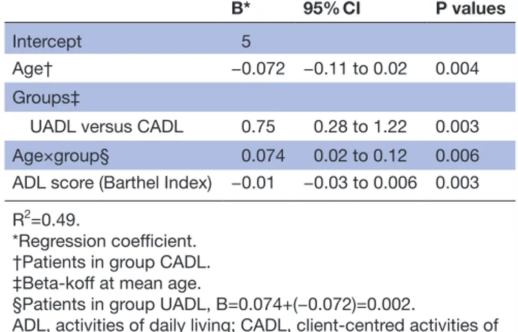 Table 6B  Final regression model for the association  between the home rehabilitation group’s total outpatient  (log-transformed), including all contacts with outpatient  health care services 0–12 months including all inpatient care  0–12 months, and the i