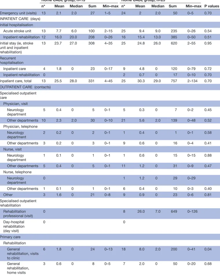 Table 4  Use of healthcare services the first year after stroke for the home CADL group and the home UADL group Home CADL group, n=13 Home UADL group, n=25