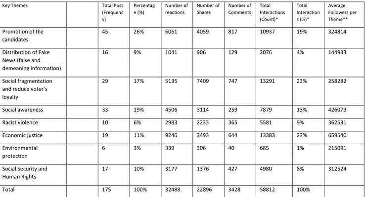 Table 1. Type of posts used by the selected FB public groups and followers interactions related  to the 2019 presidential election 