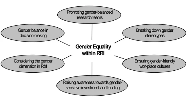 Figure 1.RRI and Gender Equality 