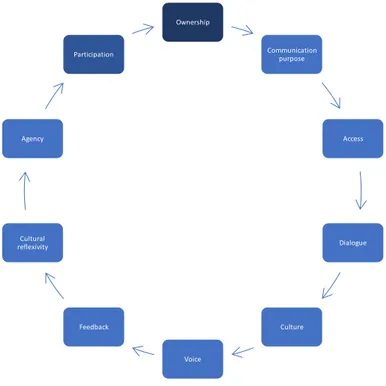 Figure 2 Theoretical framework 