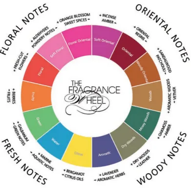 Figure	
  3.	
  The	
  Fragrance	
  wheel	
  developed	
  by	
  Michael	
  Edwards	
  in	
  1983.	
  This	
  representation	
  is	
  a	
  modern	
   one	
  as	
  the	
  schema	
  comes	
  from	
  “Fragrances	
  of	
  the	
  world”	
  published	
  in	
  201