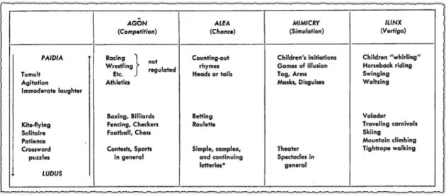 Figure	
  7.	
  Caillois’	
  categories	
  of	
  play	
  table.	
  (Caillois,	
  2001)	
  