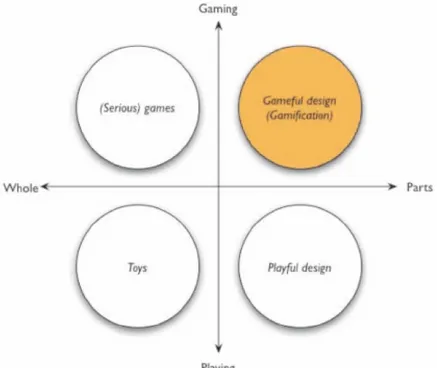 Figure	
  8.	
  Gamification	
  definition	
  schema	
  (Deterding,	
  2011)	
  