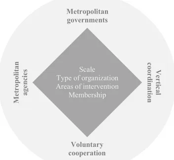 Figure 1. Metropolitan governance framework 