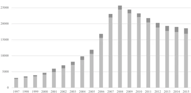 Figure 4. Commuters and other income recipients in the Öresund Region (1997-2015) 8