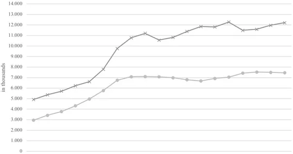 Figure 6. Volume of rail-way passengers and vehicles* at the Öresund bridge (2001-2019) 