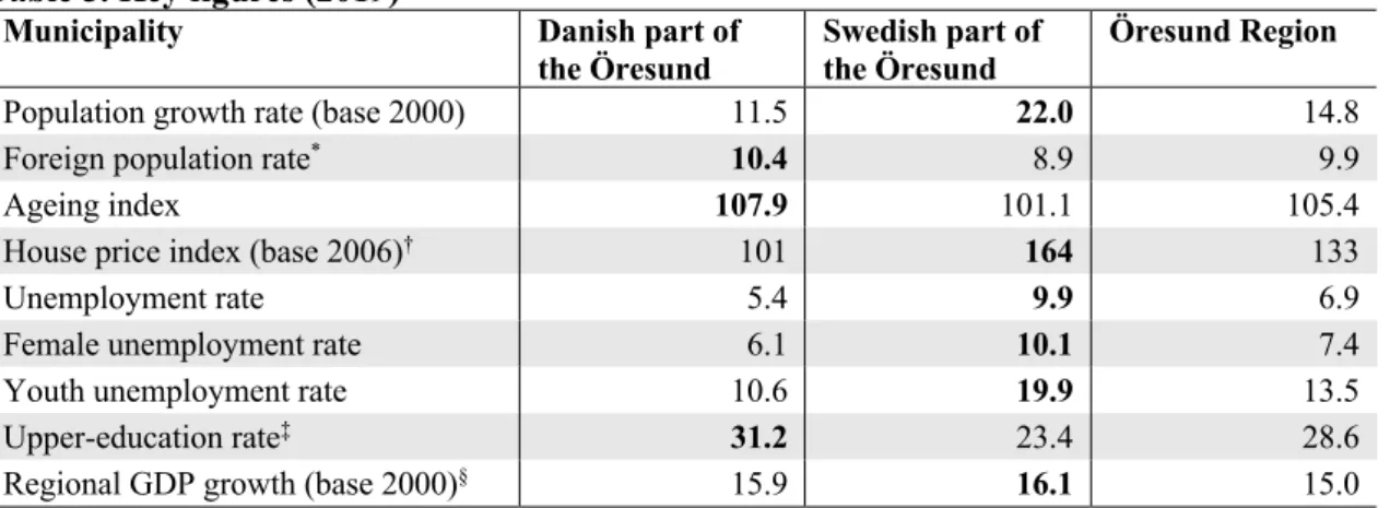 Table 5. Key figures (2019) 15