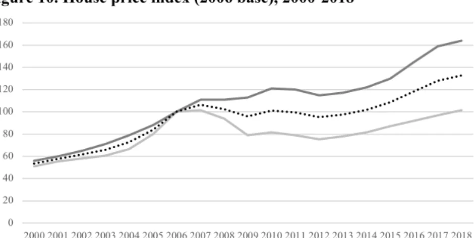 Figure 8. Ageing index, 2000-2019 