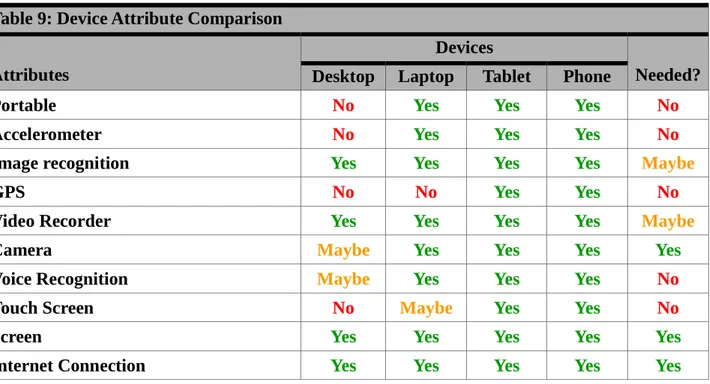 Table 9: Device Attribute Comparison 