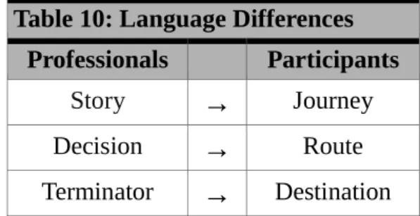 Table 10: Language Differences  Professionals    Participants 