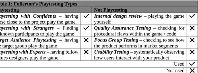 Table 1: Fullerton’s Playtesting Types 