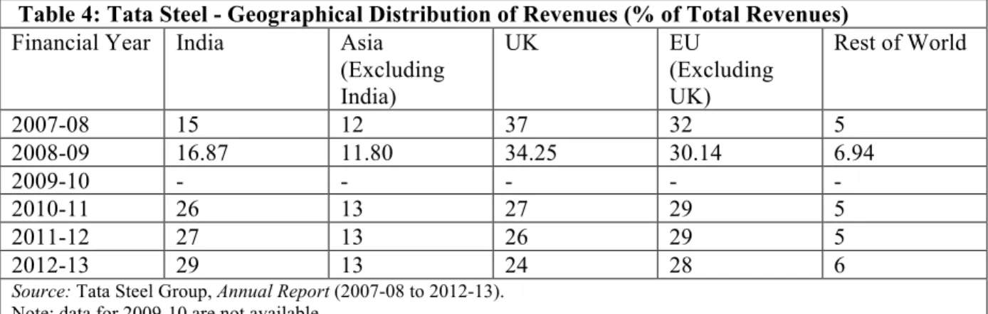 Table 4: Tata Steel - Geographical Distribution of Revenues (% of Total Revenues)  Financial Year  India  Asia 