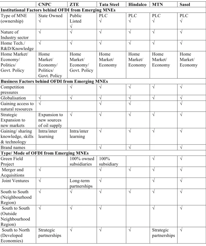 Table 6: Drivers of OFDI &amp; Type/ Mode of OFDI &amp; the Nature of Knowledge Flows: Evidence  from the Cases 