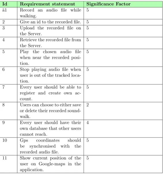 Table 1: Functional Requirements of the overall system Id Requirement statement Significance Factor ä1 Record an audio file while