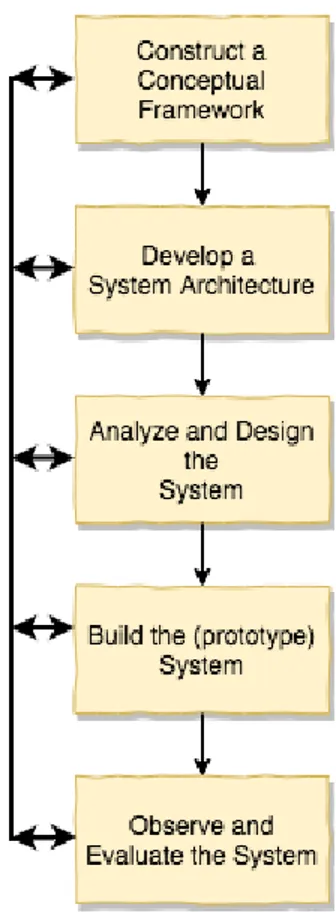 Figure 3: Overview of Nunamaker and Chen’s research methodology.