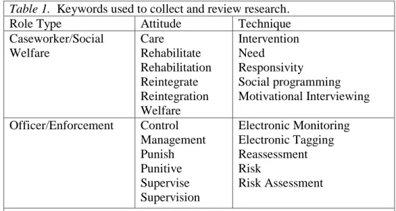 Table 1.  Keywords used to collect and review research. 