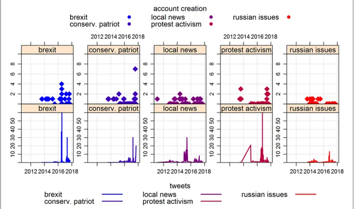 Figure 4.  Account creation date and temporal patterns for IRA campaign targets. Note