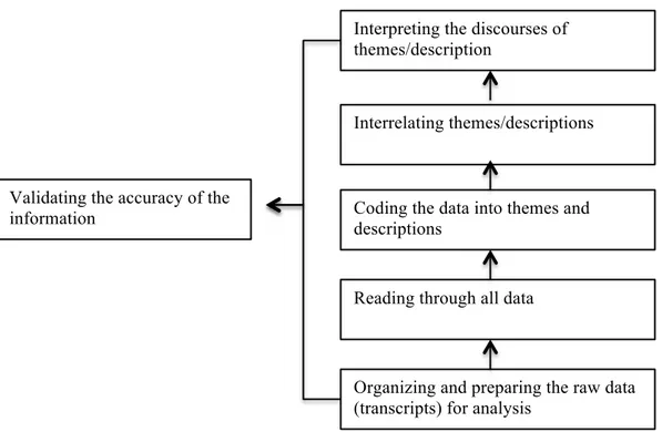 Figure 1 - Interpretation of Creswell's 6 steps of coding 